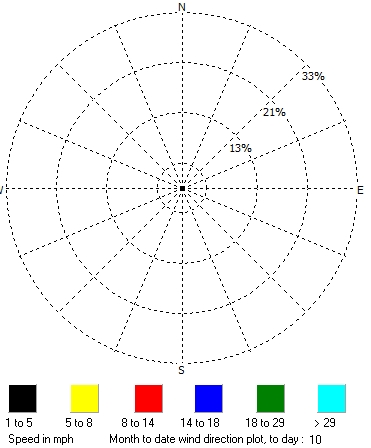 Wind Direction